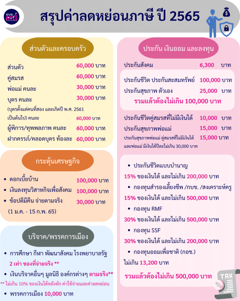 สรุปค่าลดหย่อนภาษี ปี 2565 (3)